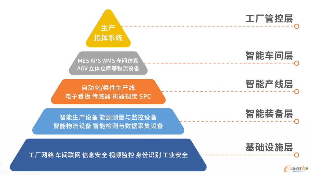 e-works提出的智能工厂金字塔架构